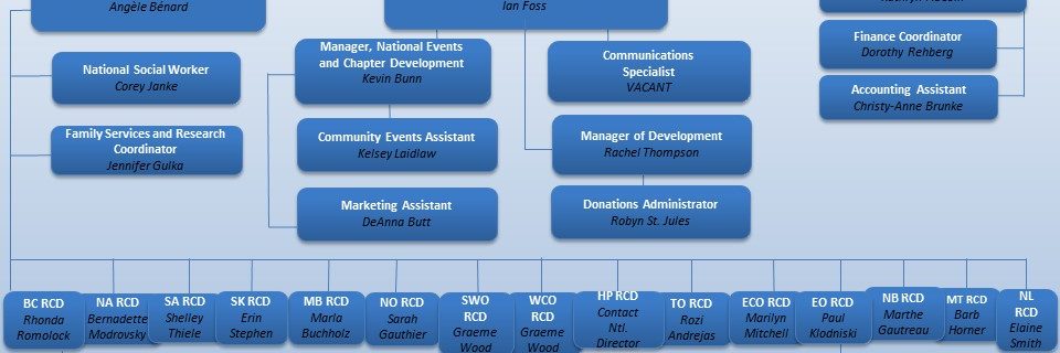 nov-23-2020-org-chart-with-staff-names-huntington-society-of-canada