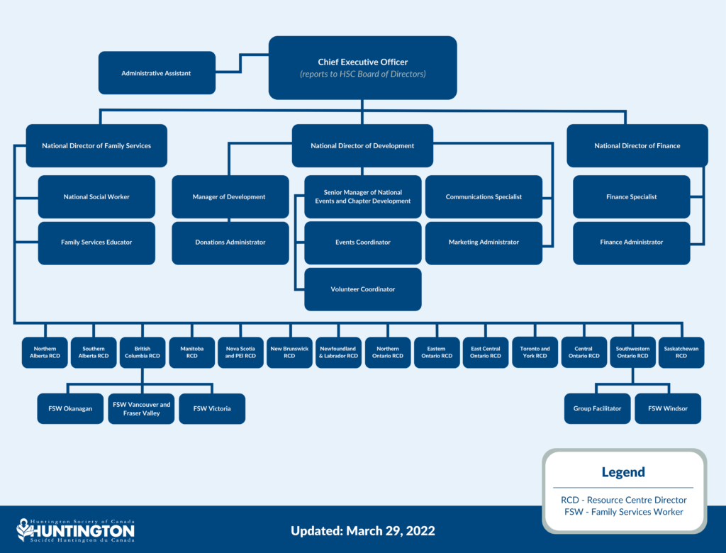 Org Chart WEB | Huntington Society of Canada