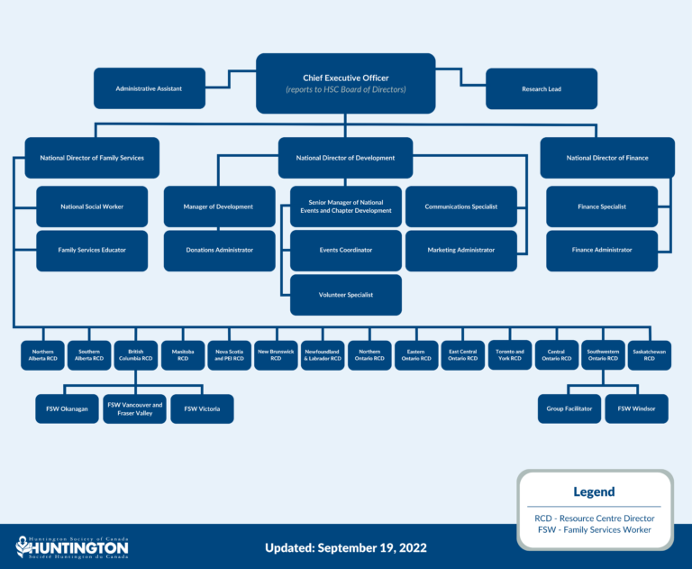 Org Chart | Huntington Society of Canada